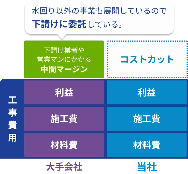 他業者と比べて安く早い理由の図